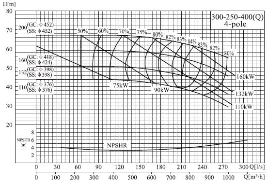  характеристики насоса NIS300-250-400(Q)/110SWH консольний моноблочний відцентровий насос 
